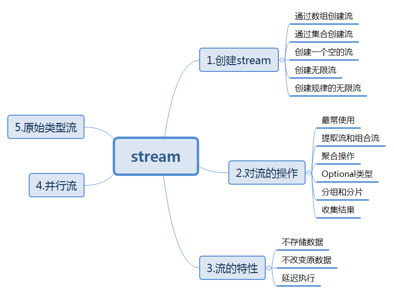 Java-Streams