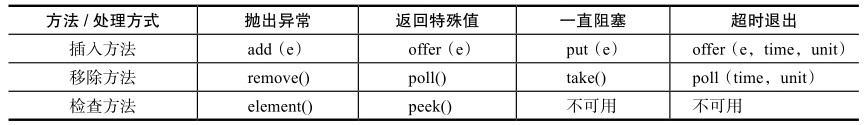 BlockingQueues