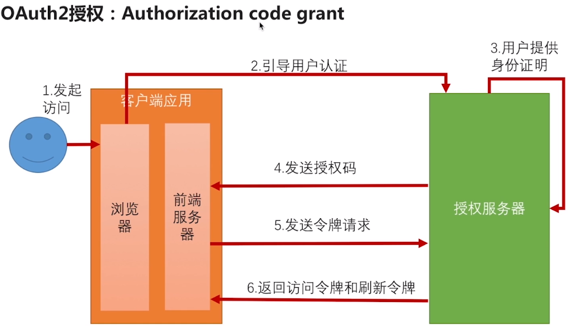 AuthorizationCodeOAuth