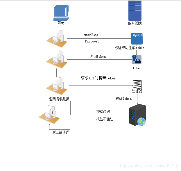 tokenAuth